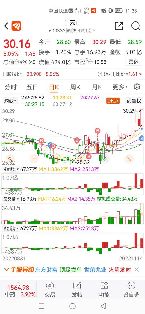 600332白云山股吧，600332股吧東方財富行情走勢